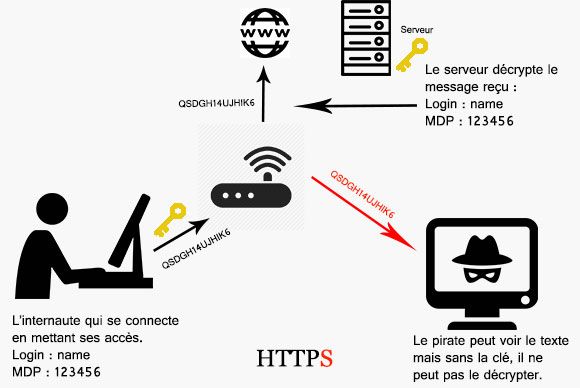 principe HTTPS